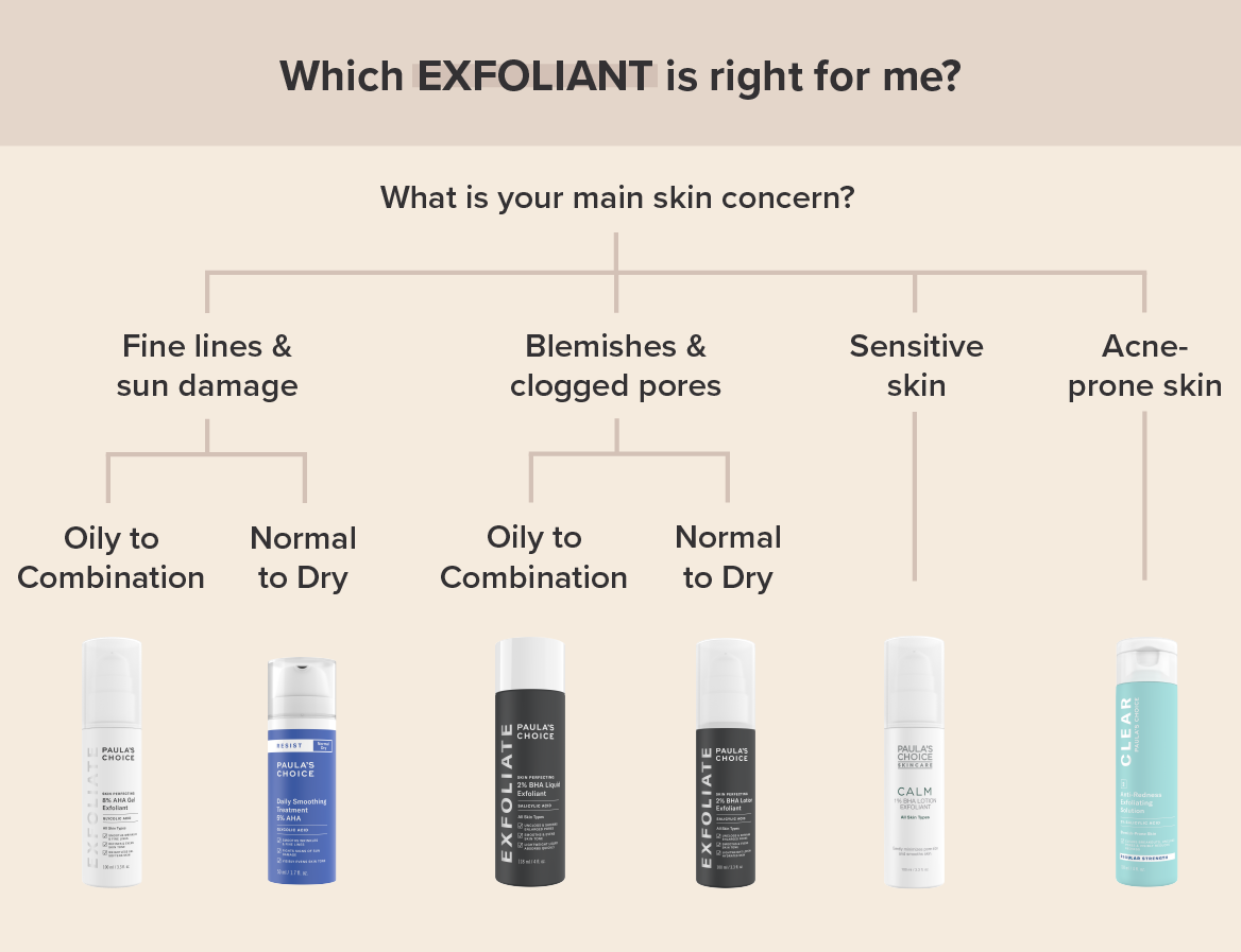 Exfoliantes AHAs y BHAs de Paula's Choice para diferentes tipos de piel y problemáticas.