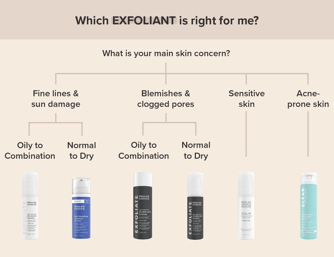 Exfoliantes AHA y BHA de Paula's Choice para diferentes tipos de piel y problemáticas.